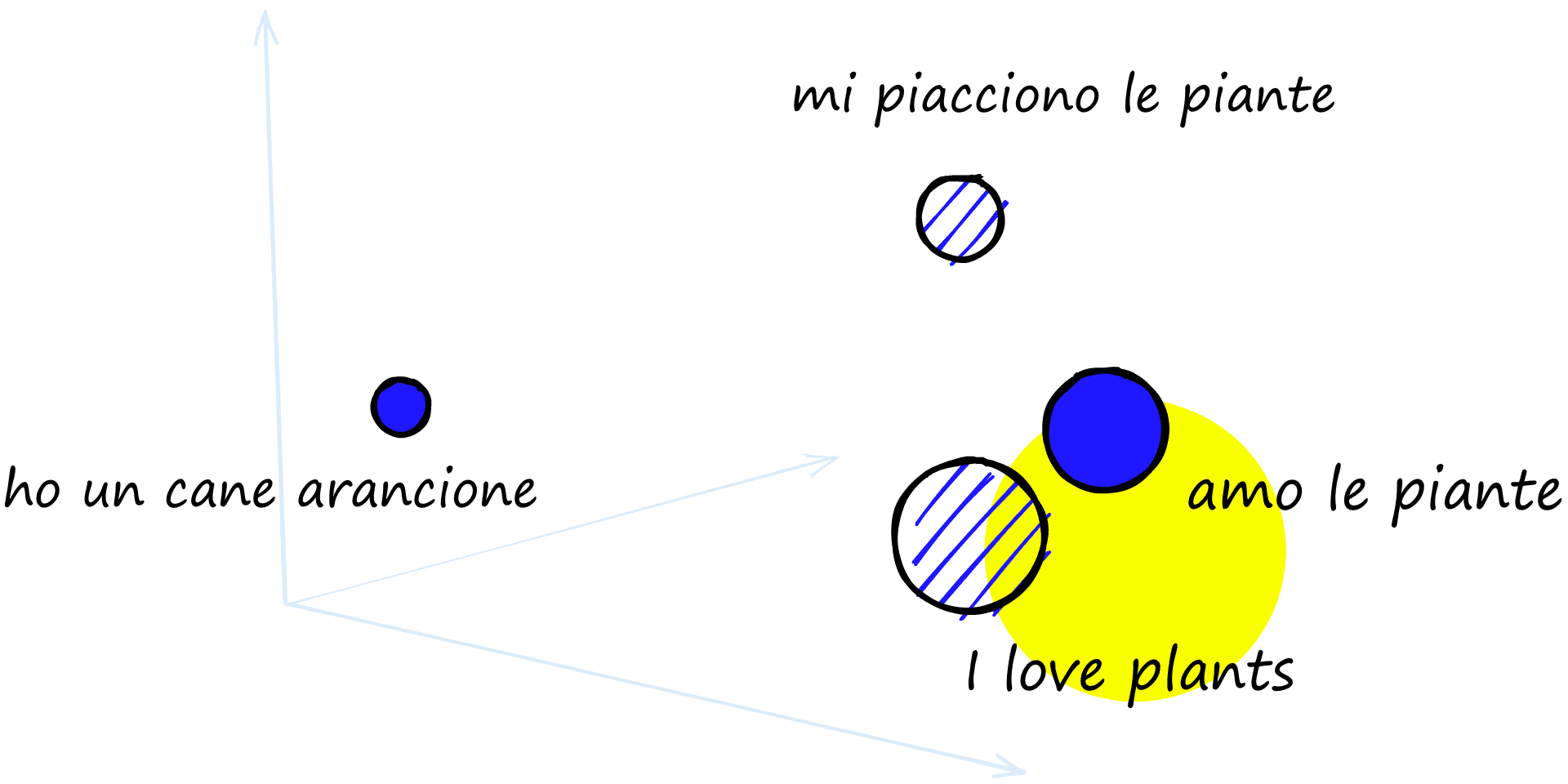 A multilingual model will map sentences from different languages into the same vector space. Similar sentences to similar vectors, creating ‘language-agnostic’ vectors (as highlighted).
