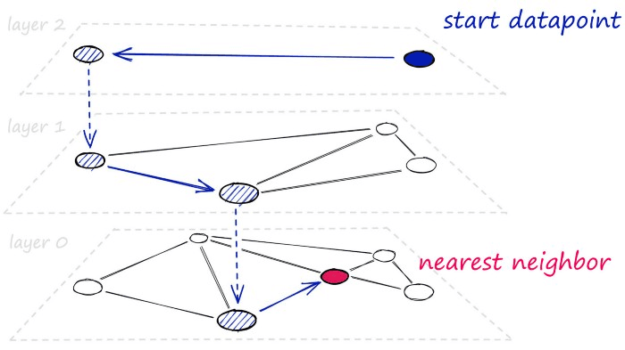 With HNSW, we break networks into several layers, which are traversed during the search.