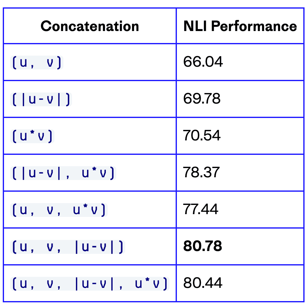 Concatenation methods for sentence embeddings u and v and their performance on STS benchmarks.