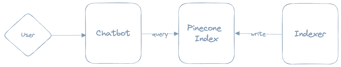 Architecture Diagram
