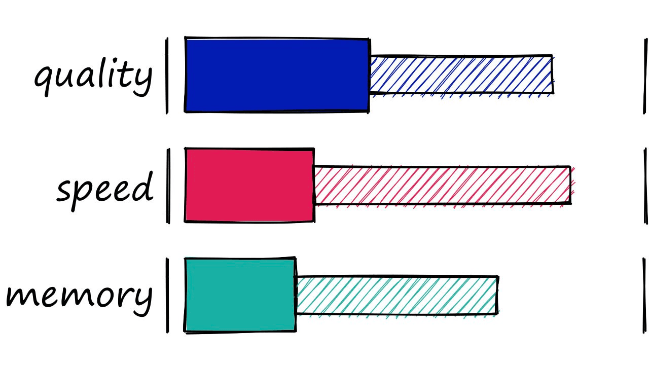 LSH — a wide range of performances heavily dependent on the parameters set. Good quality results in slower search, and fast search results in worse quality. Poor performance for high-dimensional data. The ‘half-filled’ segments of the bars represent the range in performance encountered while modifying index parameters.