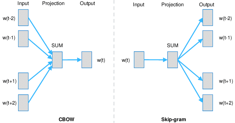 Word2vec algorithm