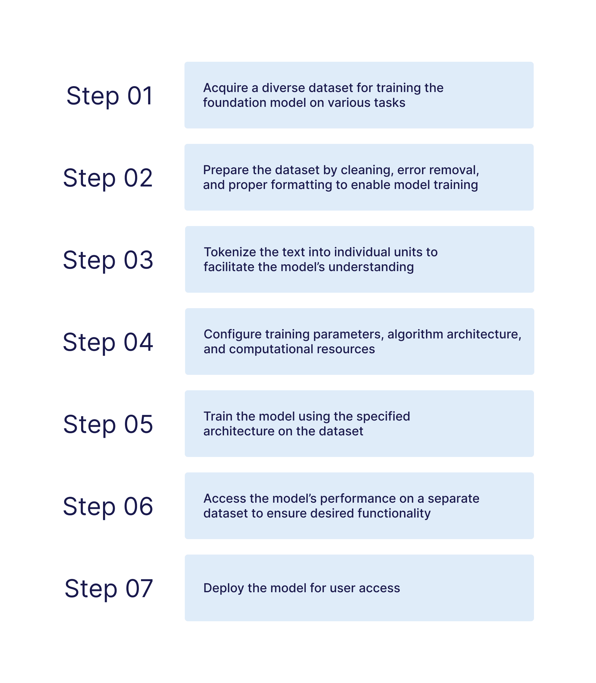 Steps to train your own foundation model