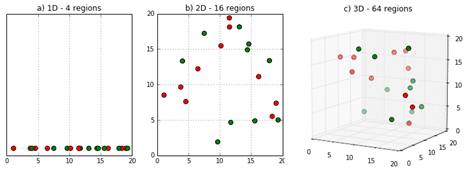 Curse of dimensionality