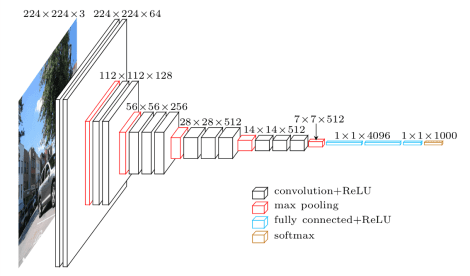 VGG16 Macro Architecture