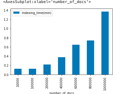 Indexing time