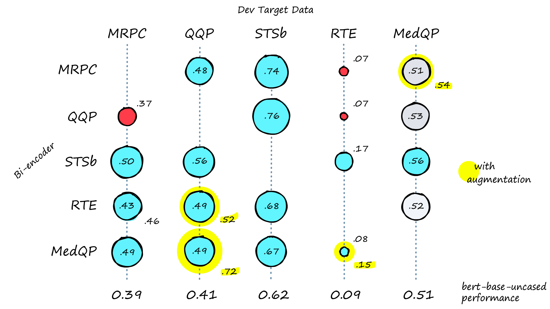 Bi-encoder correlation scores. Many reach very close to the equivalent cross-encoder performance (and some even exceed it). Yellow highlights indicate an improved performance after augmentation via random sampling.