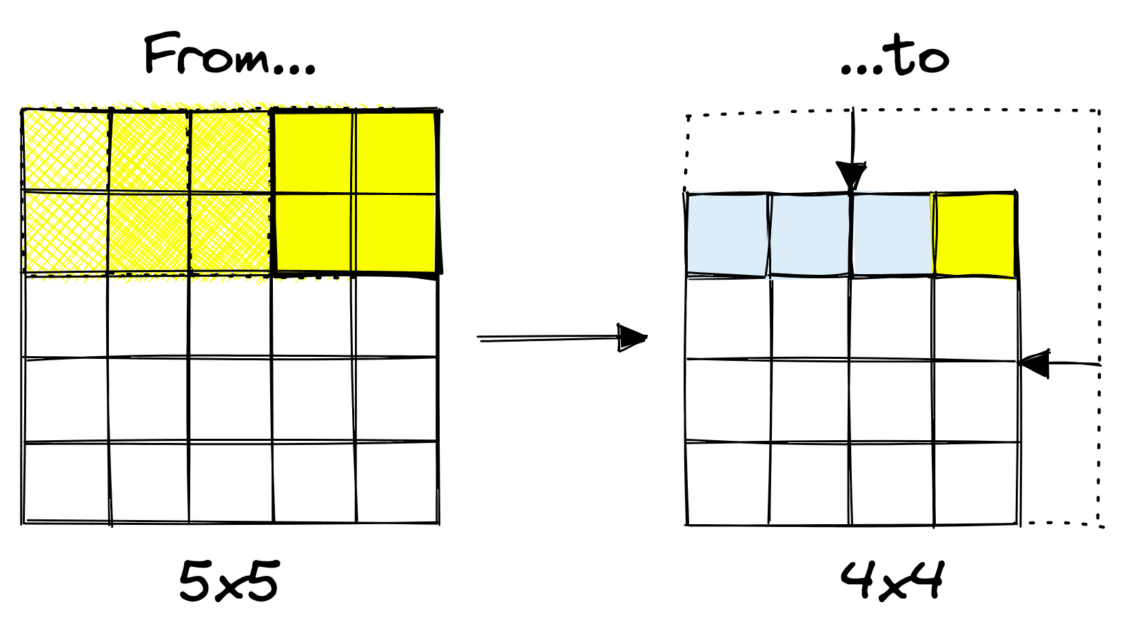 Input layer border