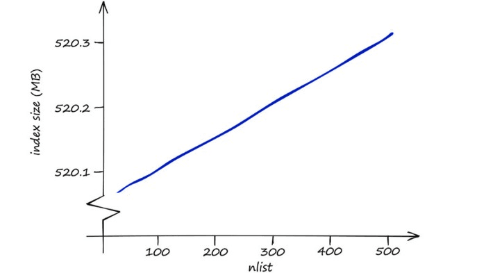 Memory usage of the index is affected only by the nlist parameter. However, for our Sift1M dataset, the index size changed only very slightly.