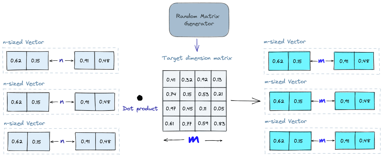Random Projection