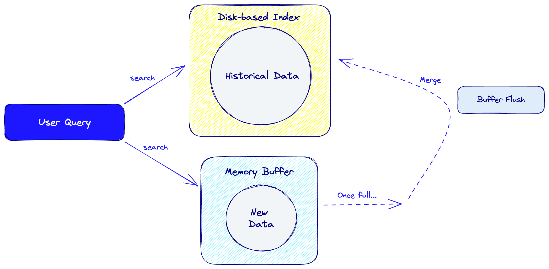 Diagram of FreshDiskANN algorithm.