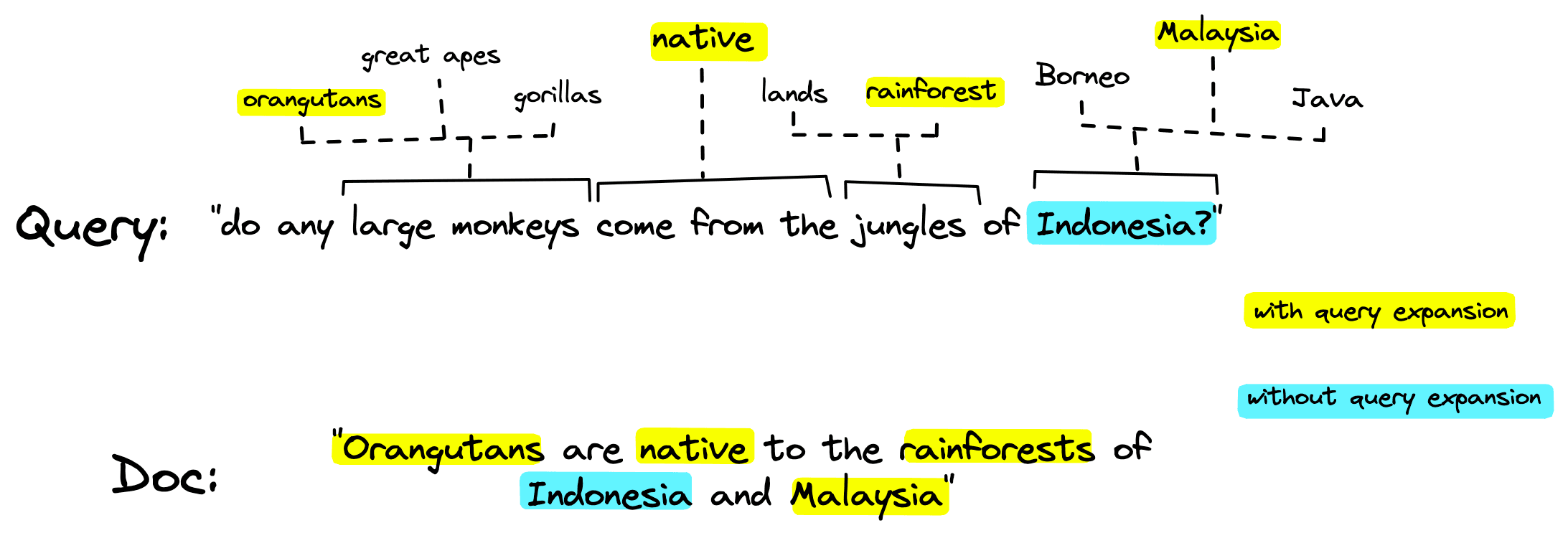 With term expansion on our query we will a much larger overlap because we’re now able to identify similar words.