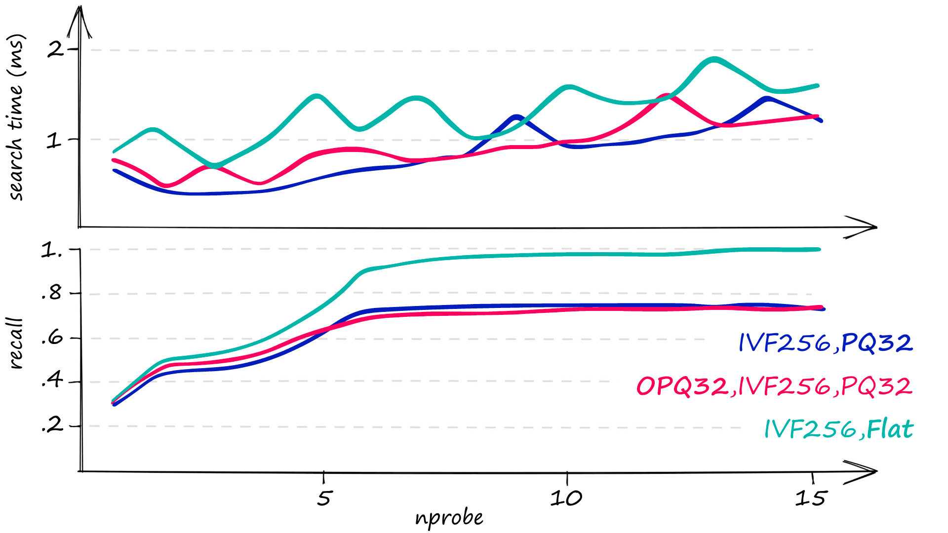 Search time (top) and recall (bottom) for various nprobe values. We have included "IVF256,Flat" for comparison. The flat index has much higher memory usage at 520MB.