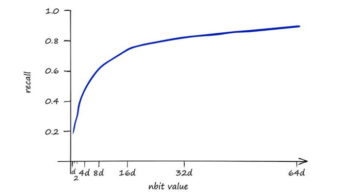 Recall score of IndexLSH with d of 128. Note that to get higher recall performance, we need to increase the num_bits value dramatically. For 90% recall we use 64d, which is 64128 = 8192.