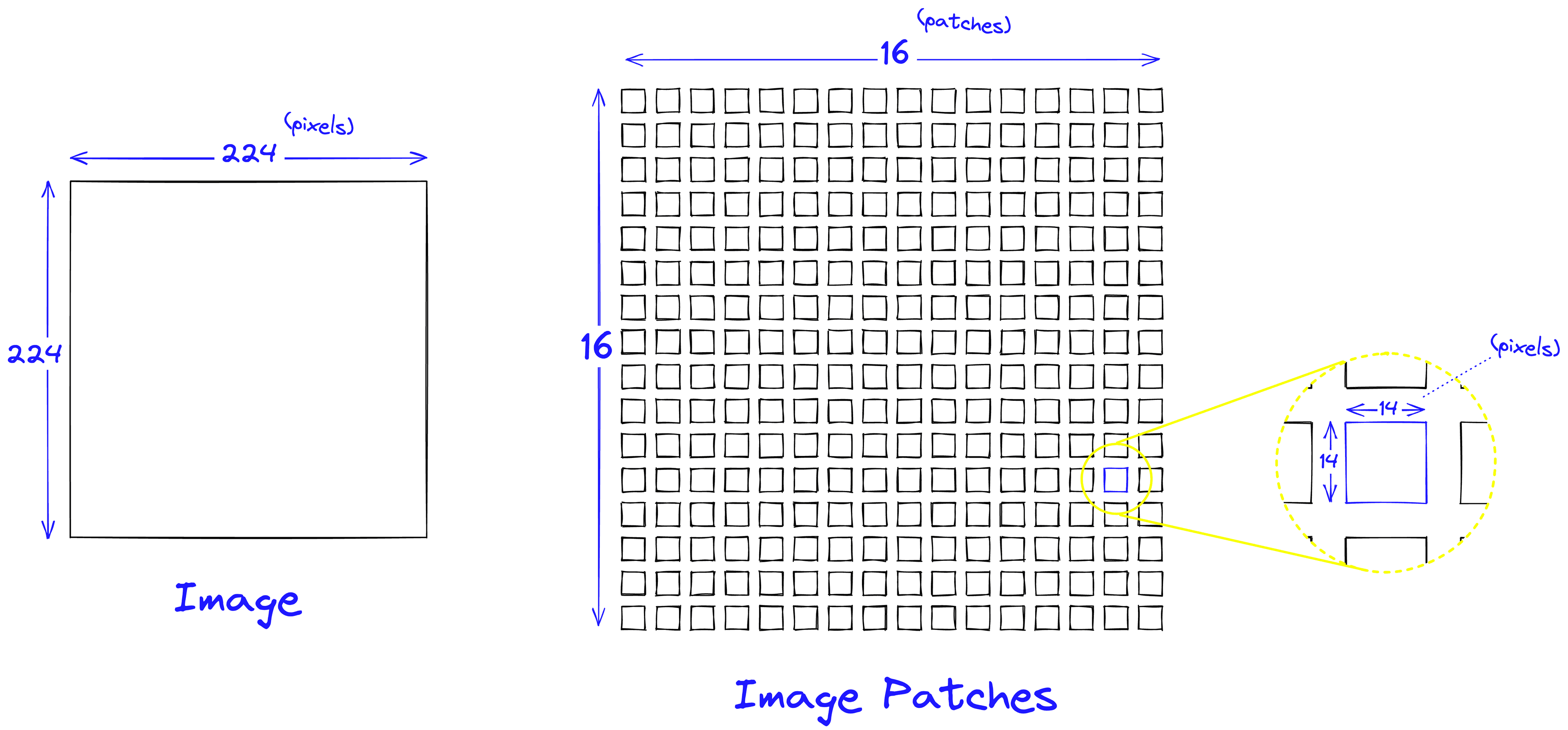Conversion of 224x224 pixel image into 256 14x14 pixel image patches.