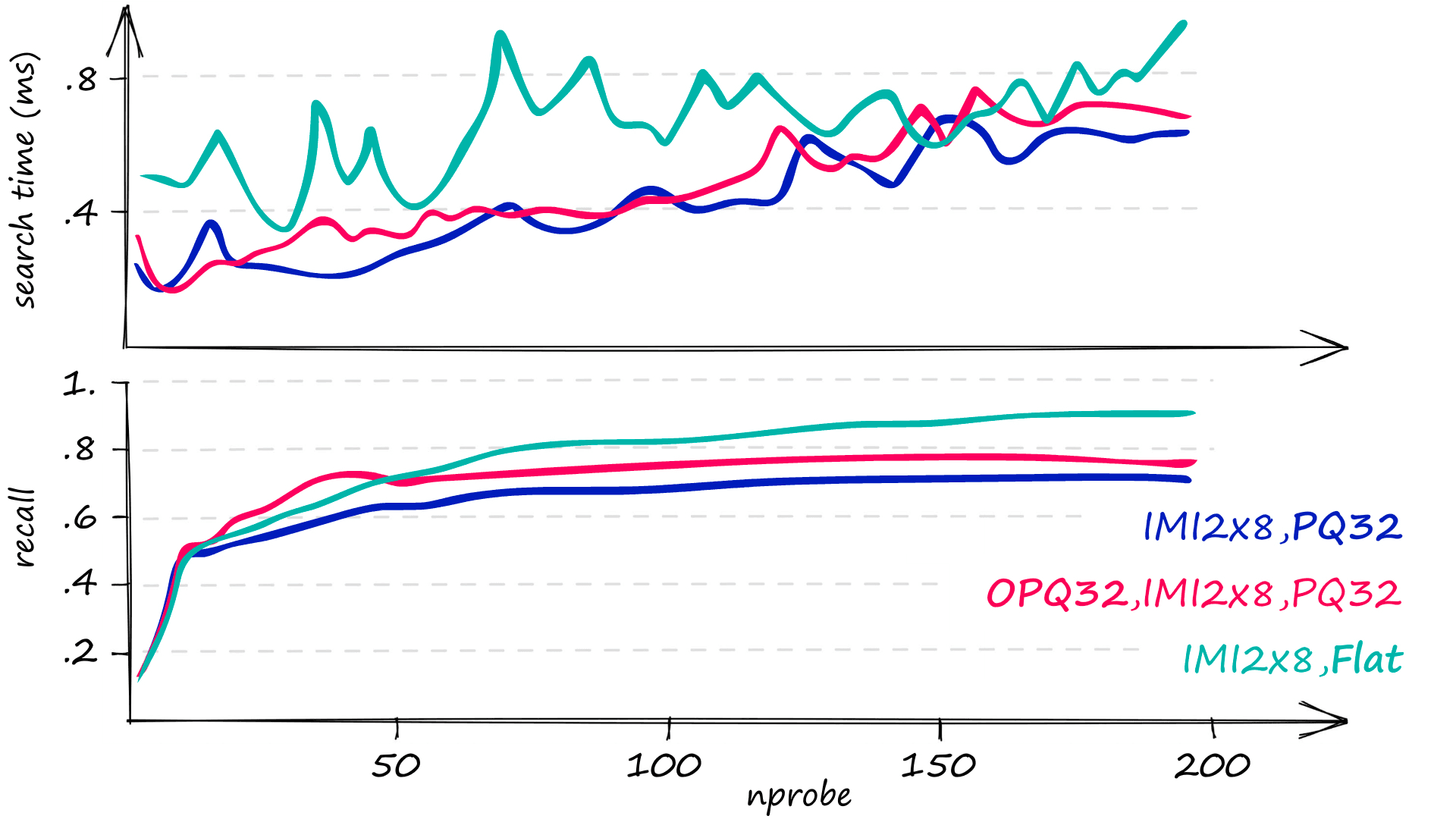 Search time (top) and recall (bottom) for various nprobe values. We have included "IMI2x8,Flat" for comparison. The flat index has much higher memory usage at 520MB.