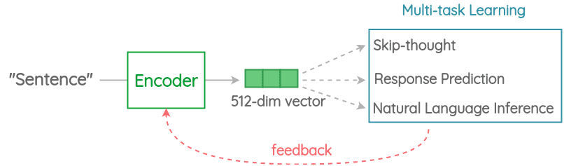 Universal Sentence Encoder representation