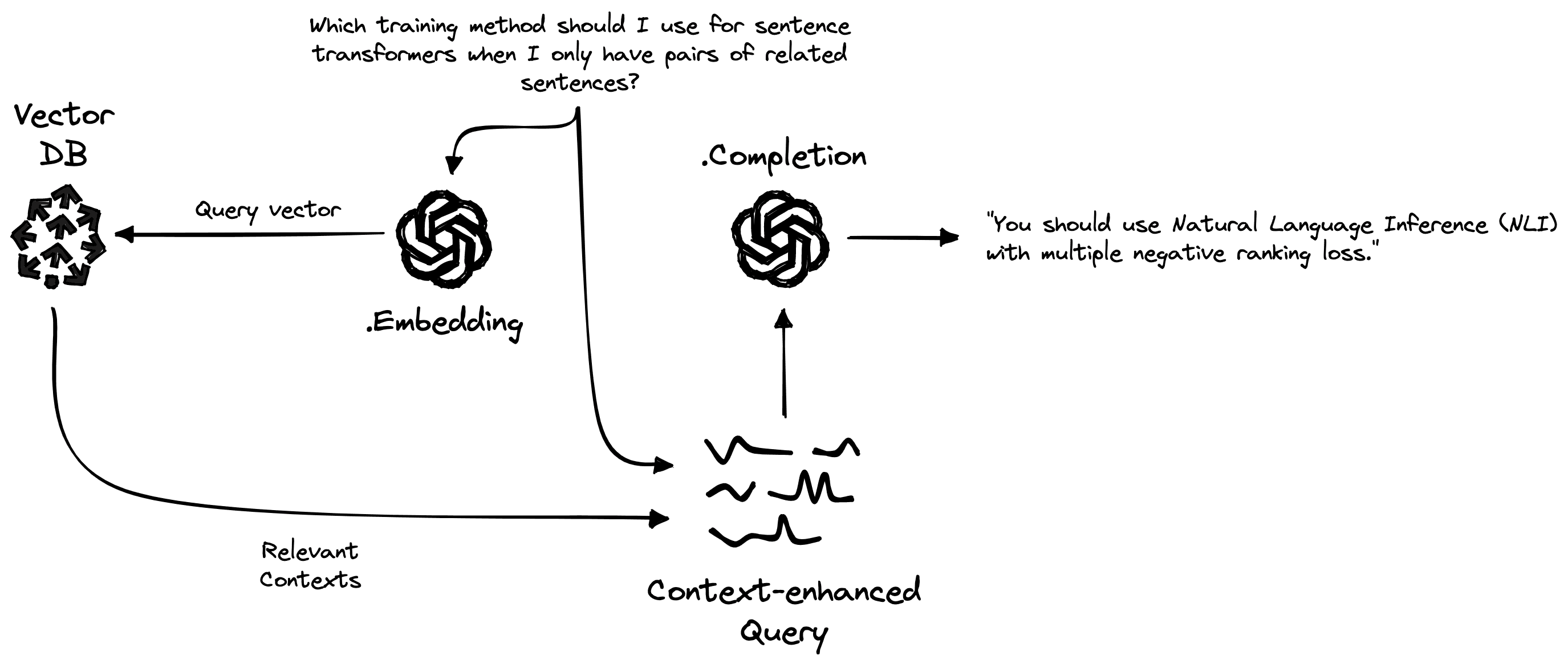 Retrieval Augmented GQA Query