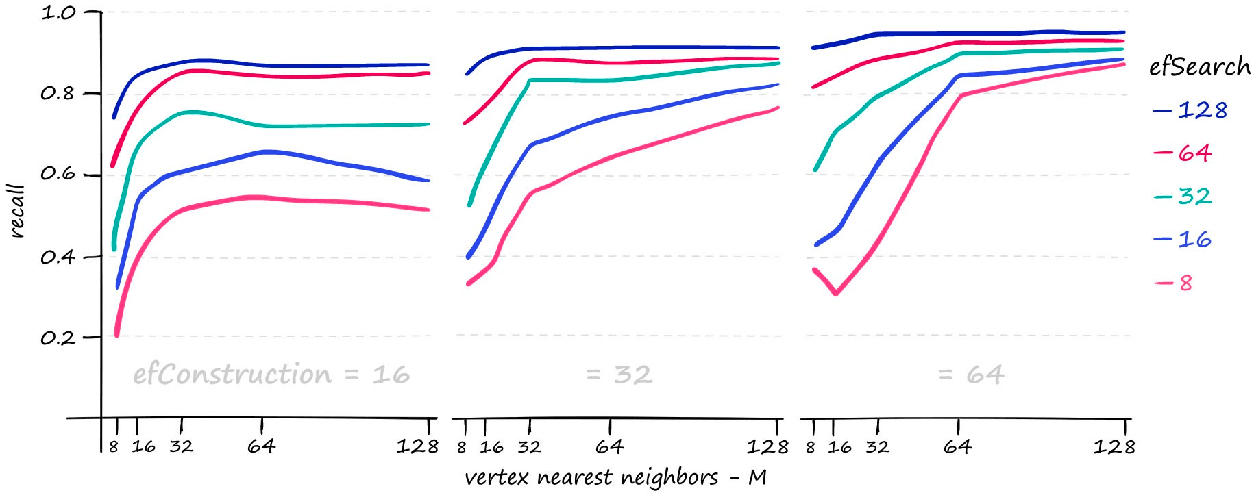 Recall values for different efConstruction, efSearch, and M values on the Sift1M dataset.