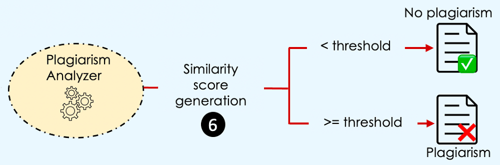 Plagiarism analyzer