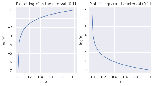 Sigmoid Function Equation