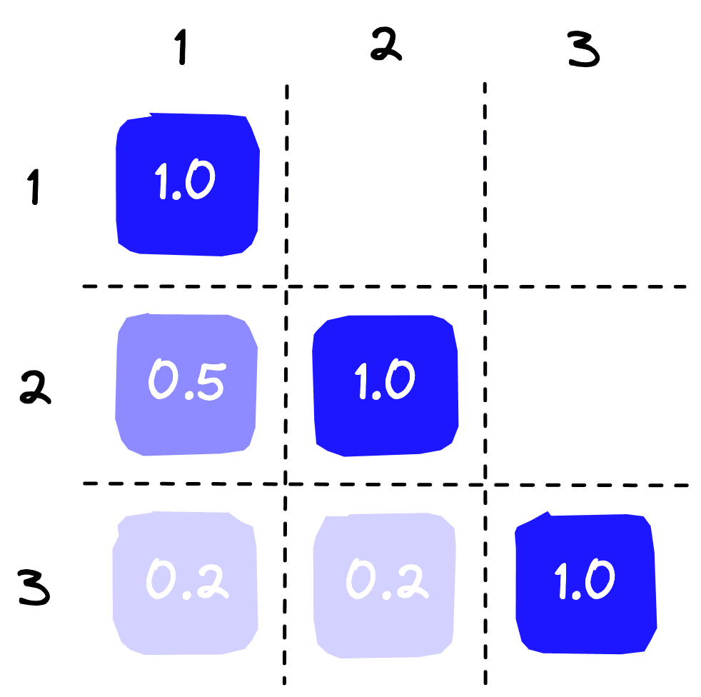 Similarity heatmap using calculated values from sim above. Sentences 1 and 2 share the highest similarity (with the exception of the diagonals which are just a comparison of each sentence to itself).
