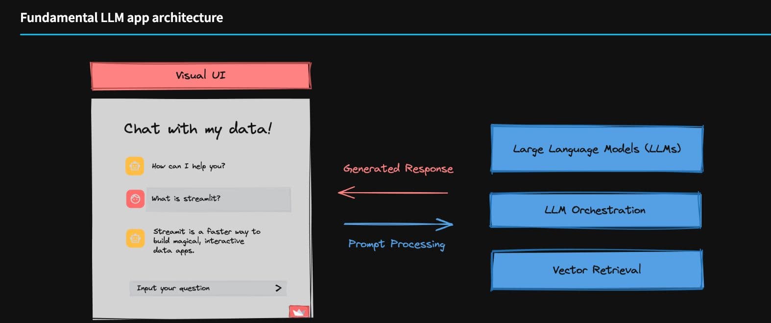Vector retrieval is a key part in LLM app architecture