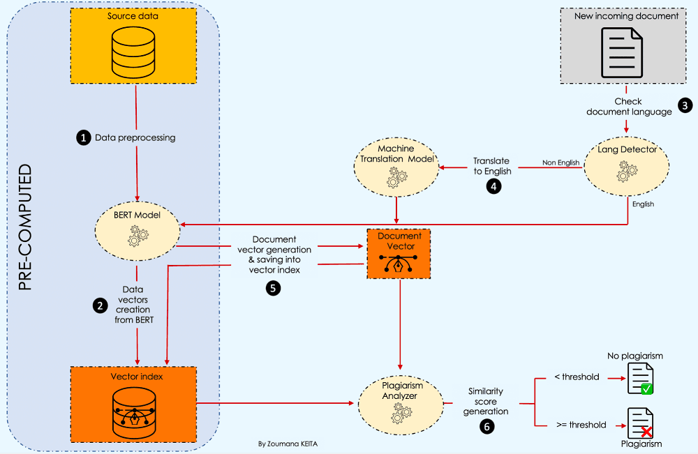Plagiarism detection workflow