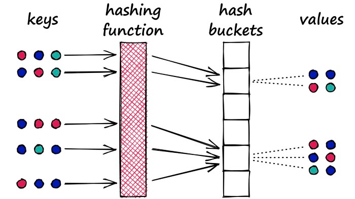 Our hash function for LSH attempts to maximize hash collisions, producing groupings of vectors.