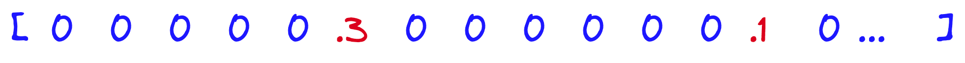 Sparse vectors consist of many zero values with very few non-zero values.