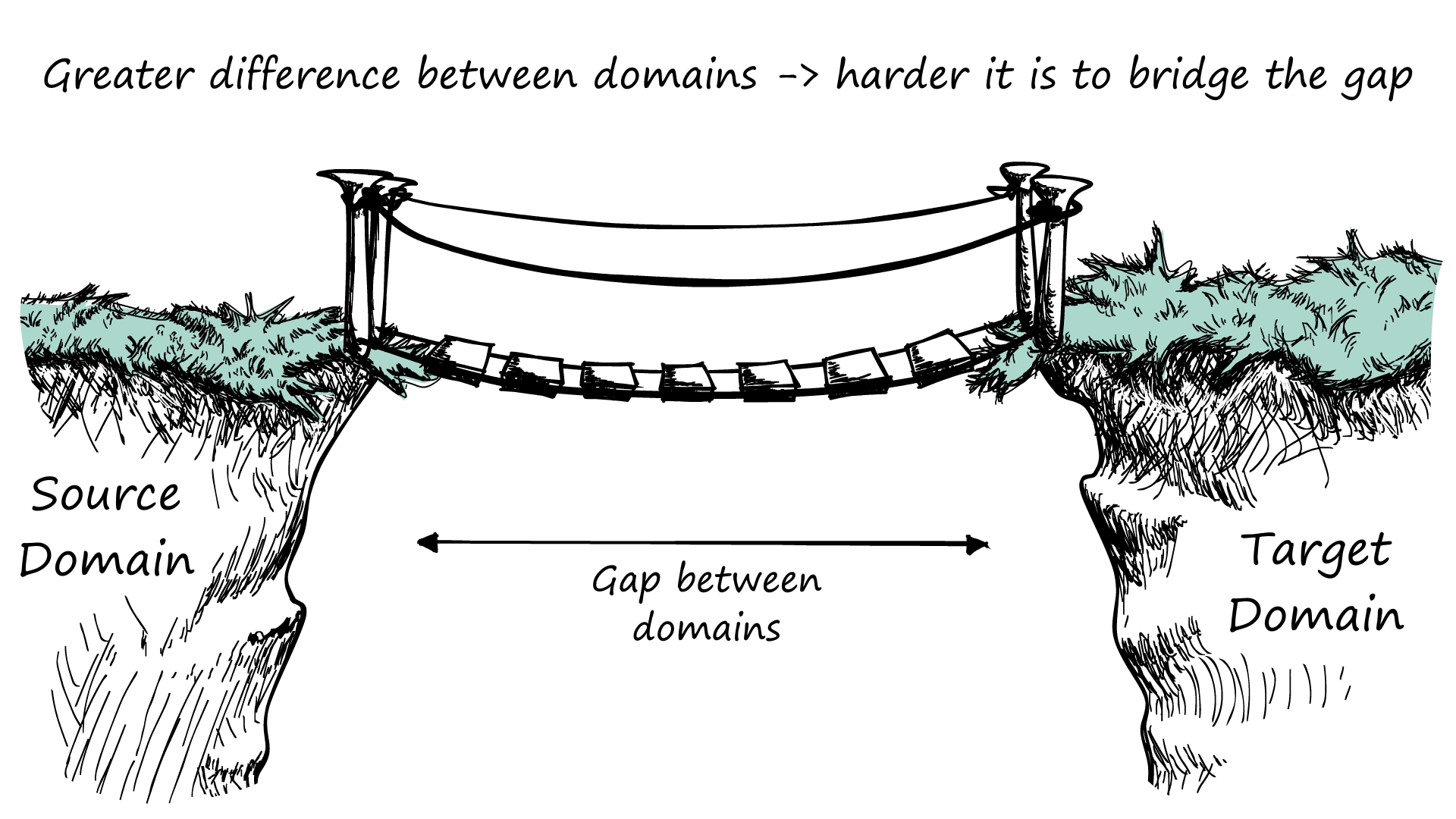 Small n-gram overlap indicates a more significant gap between domains. More significant gaps require larger bridges (better models). The closer the two domains, the easier it is to bridge the gap.