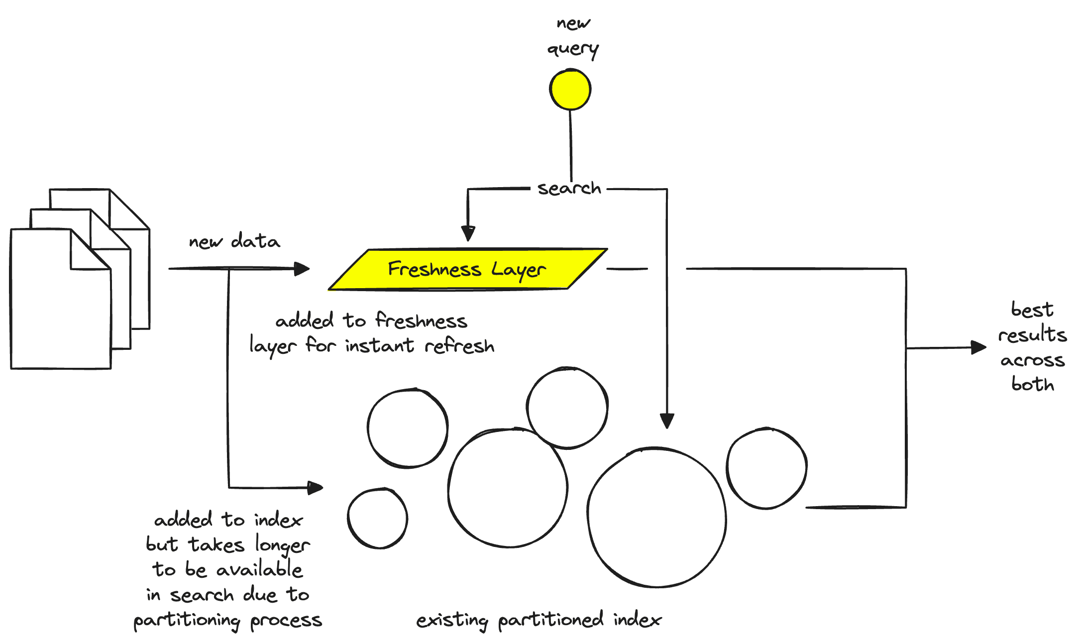 Freshness layer diagram demonstrating the query being sent to both the freshness layer and the existing, parititioned index