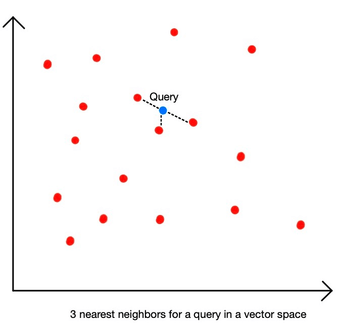 Similarity search with k-NN