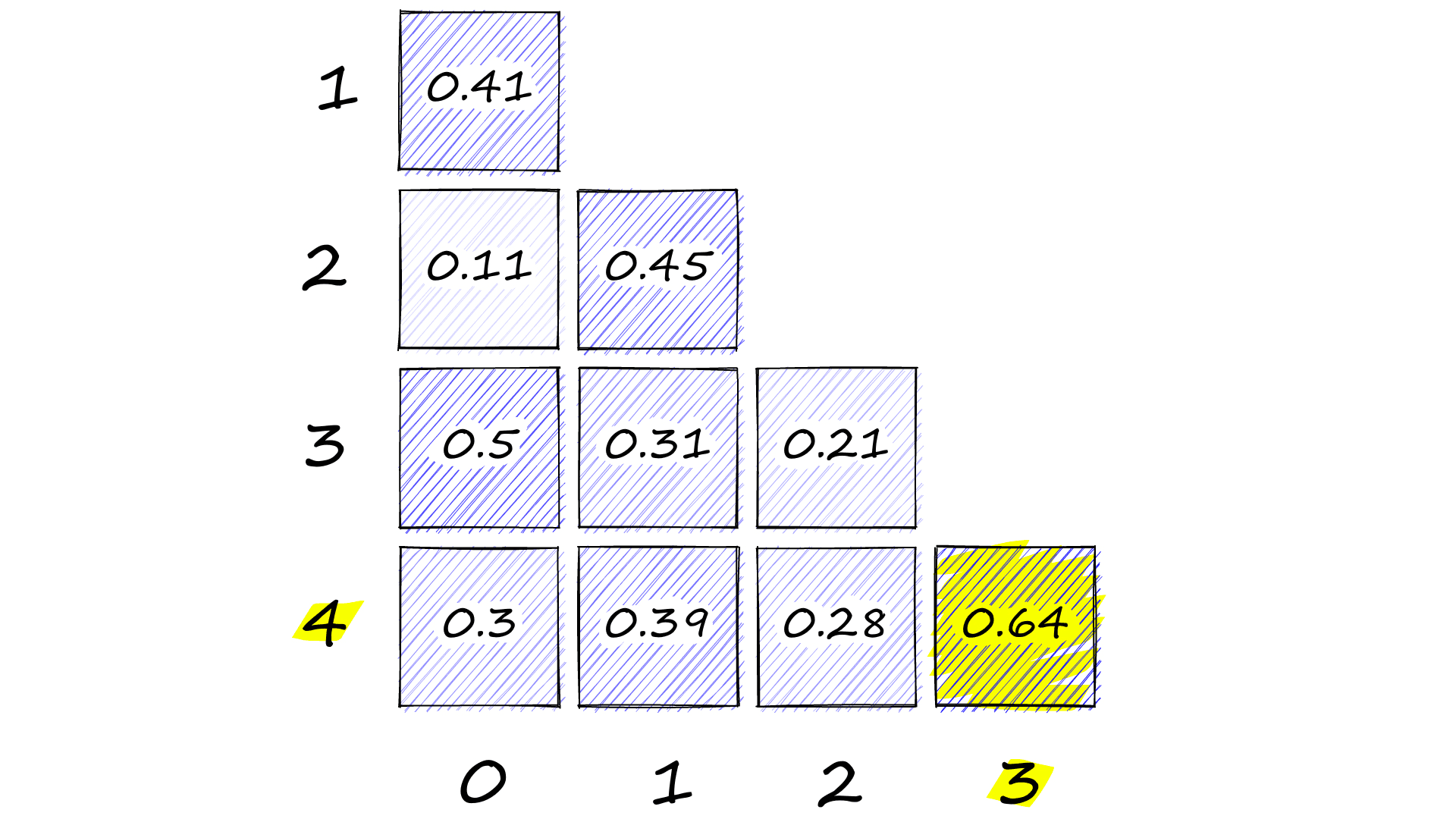 Heatmap showing cosine similarity values between all sentence-pairs.