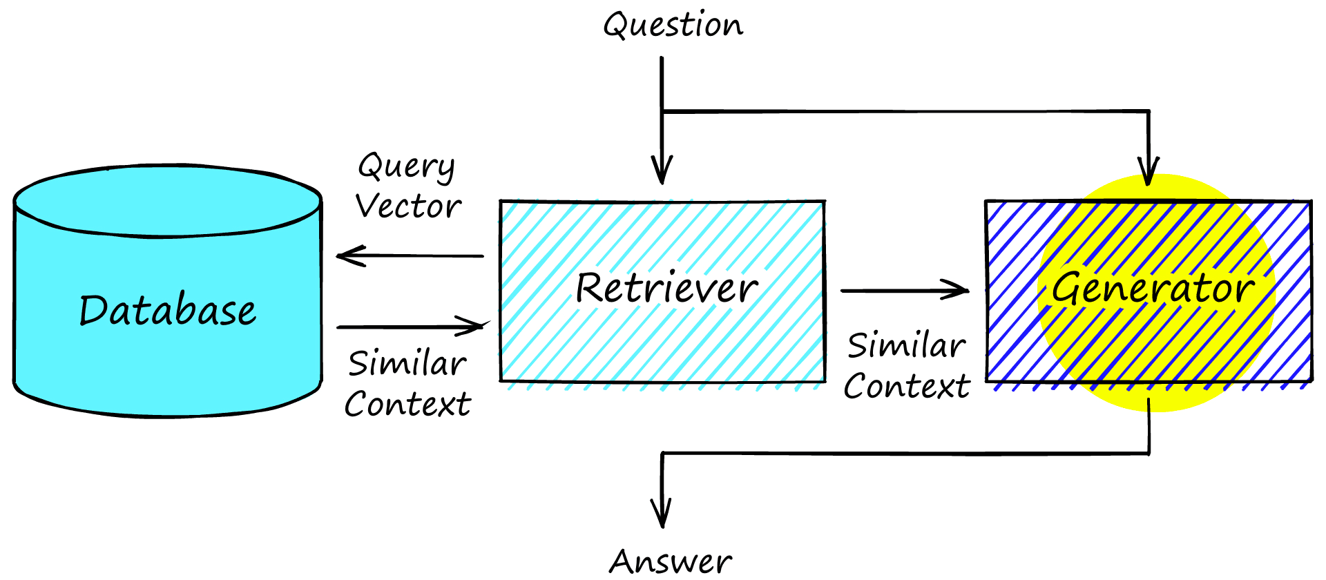 Open-book abstractive QA pipeline, note that the reader model has been replaced with a generator model (highlighted) when compared to the extractive QA stack.