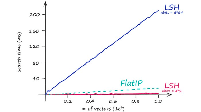 Search time for IndexLSH with varying nbits values, compared against a flat IP index.
