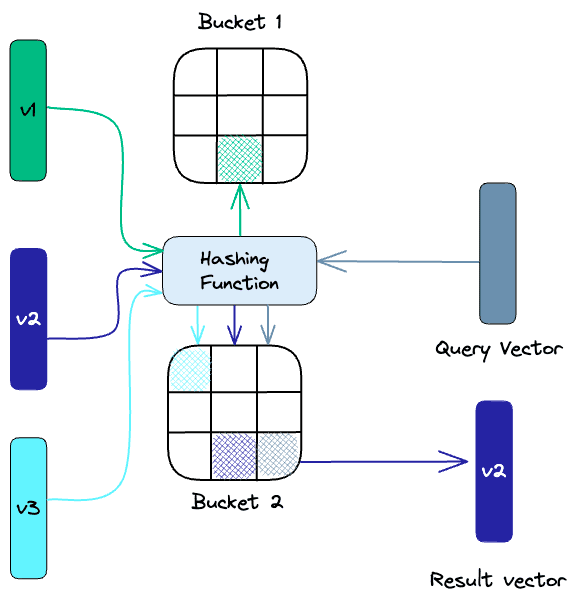 Locality-sensitive hashing