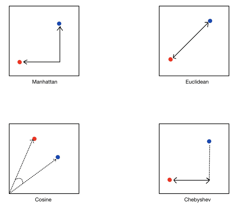 Similarity search distance metrics