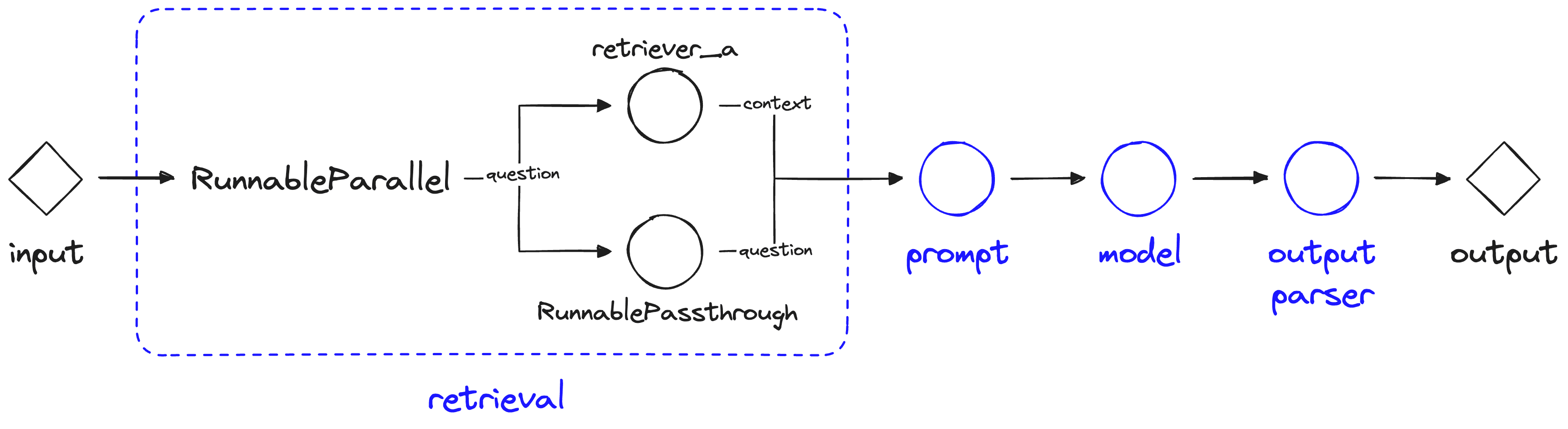 LCEL Flow using RunnableParallel and RunnablePassthrough