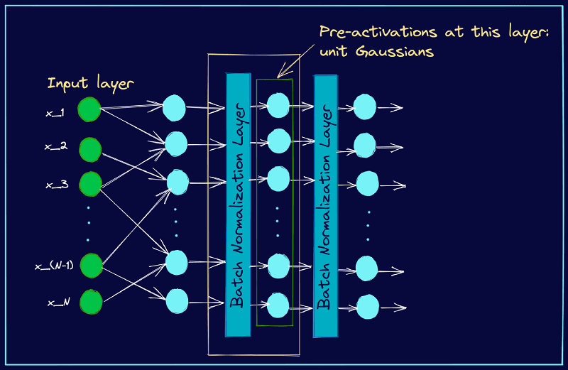 Neural Network with Batch Normalization Layer