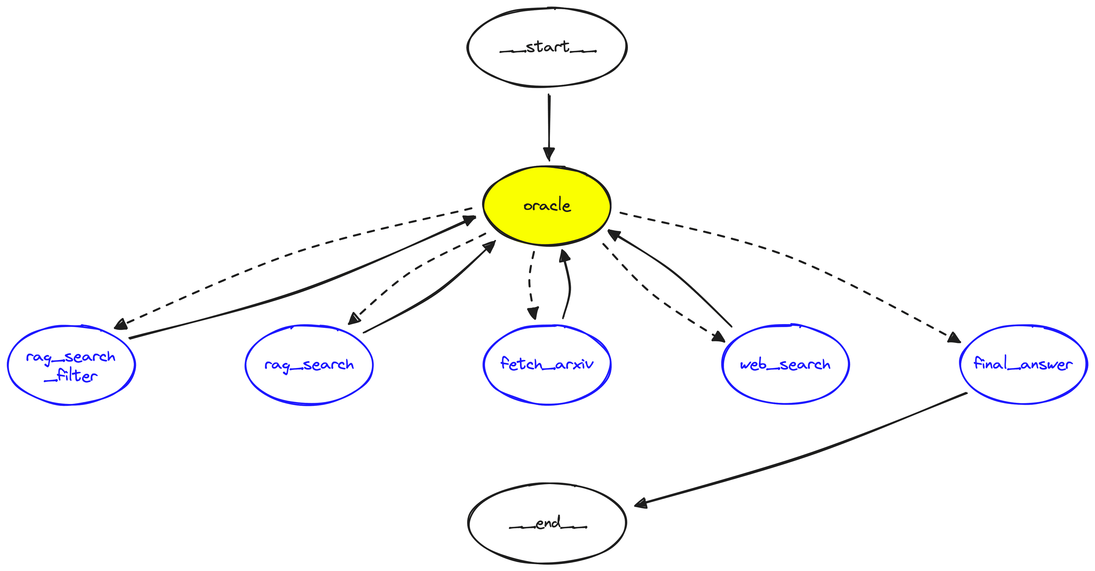 Graph-based research agent that will be built