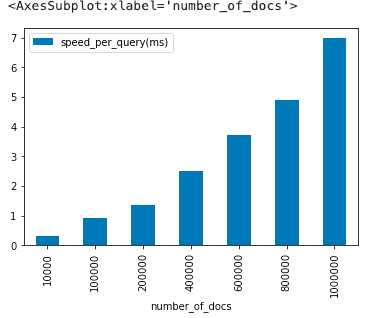 Estimated search speed per query on Pinecone’s engine