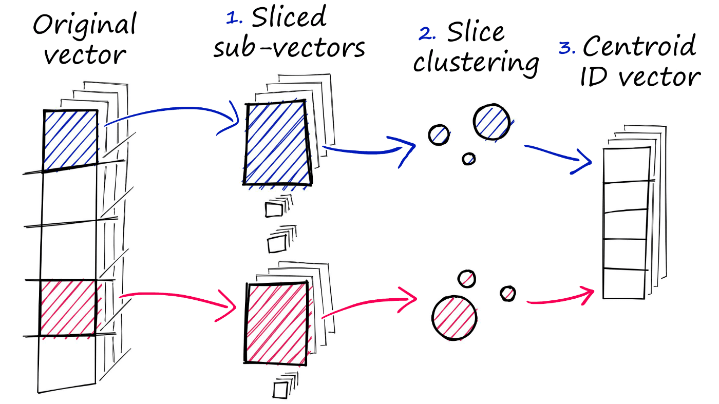 Three steps of product quantization