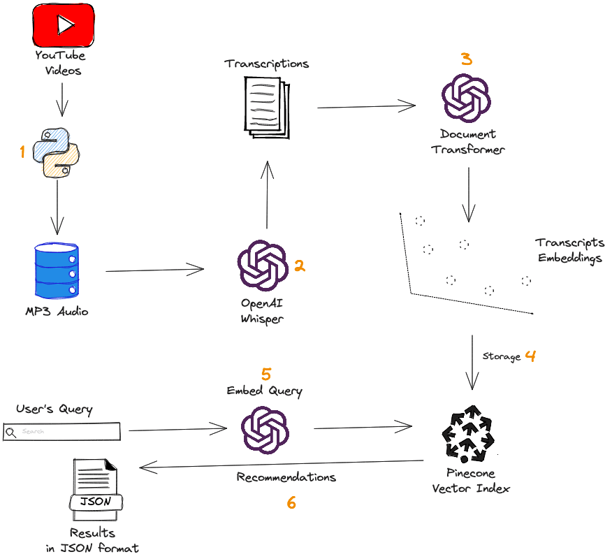 Recommendation workflow and main components