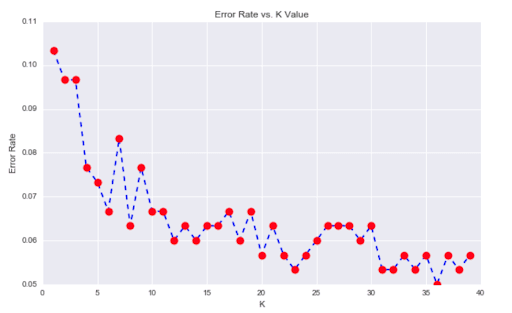 Error rates vs K value