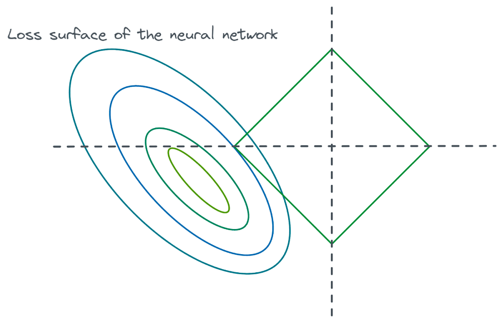 L1 Regularization Promotes Sparsity