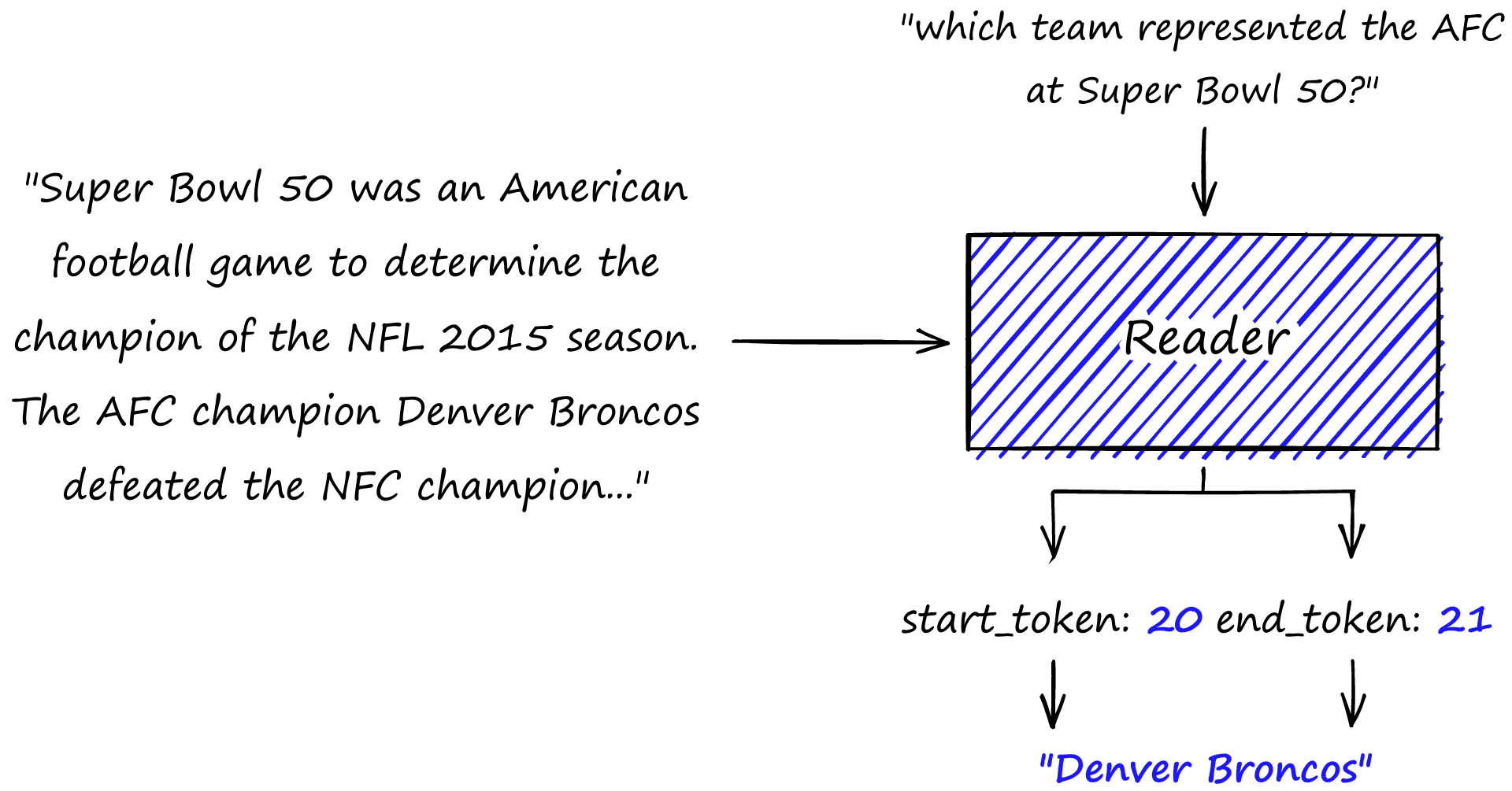 The reader model predicts the start and end positions of an answer given a question and a context containing the answer.
