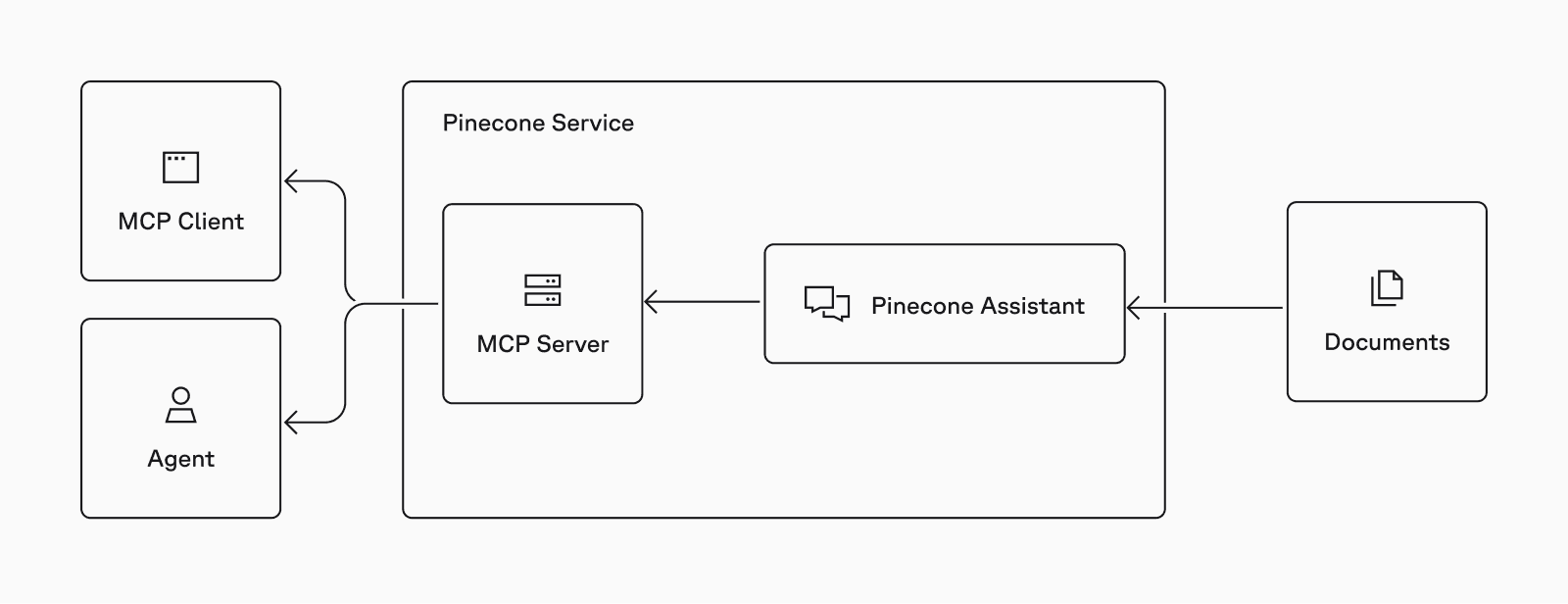 Pinecone Assistant MCP