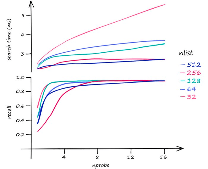 Search-time and recall for IVF using different nprobe and nlist values.