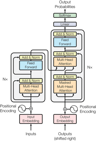 Transformer Architecture